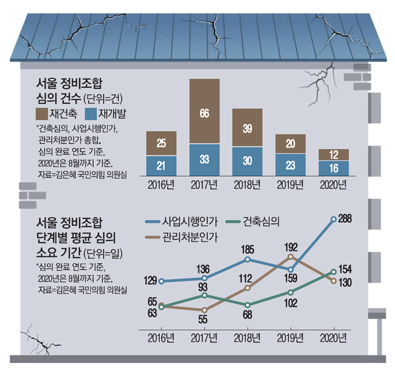 [단독] 정비사업 심의 1/3토막…서울 공급부족 예고편