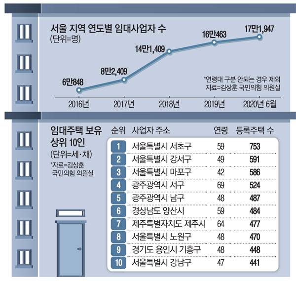 文정부 임대사업 장려 틈타…한명이 753채 보유