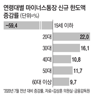 마이너스통장 일단 땡기자…3건 중 1건은 2030이 받아