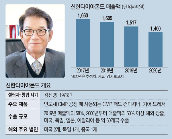 공업용 다이아몬드 공구로 세계 톱 찍겠다
