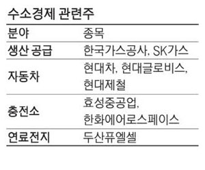 수소 수혜주 찾아라 가스公에 몰리는 돈
