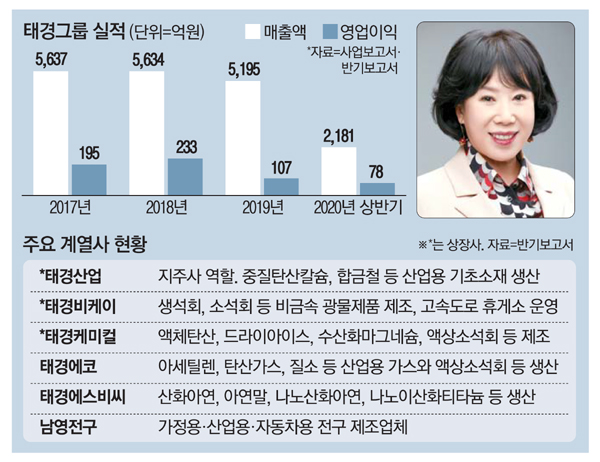`헥산디올` 품은 태경, 화장품 원료시장 도전장