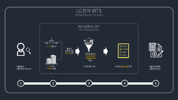 레드캡투어, LG전자 출장관리 원스탑 서비스 오픈