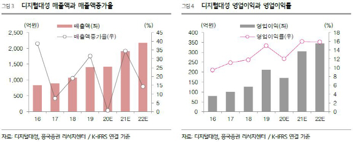 [Hot-Line] 디지털대성, 국내 최고의 종합 교육 플랫폼
