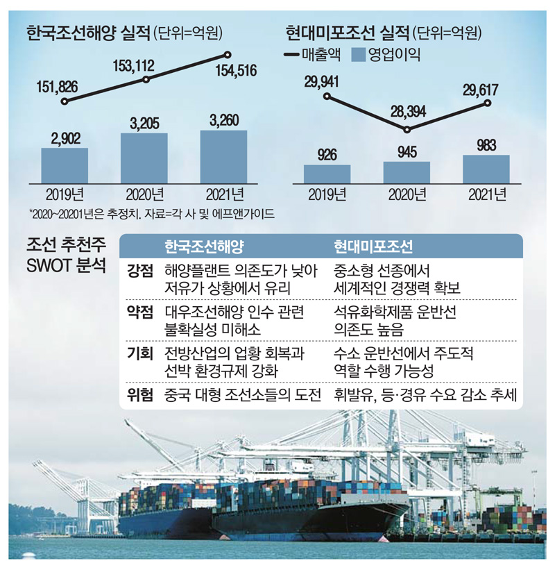 다시뜨는 선박 발주…닻 올리는 `조선株 형제`
