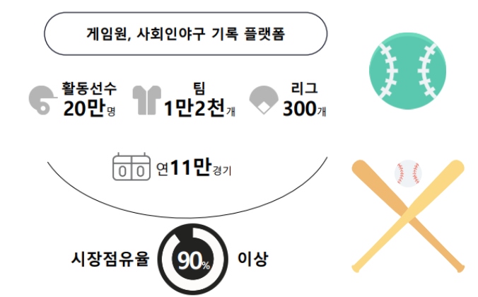 게임원커뮤니케이션즈, 사회인 야구리그 꽉 잡고…100만 생활체육인 플랫폼 도약