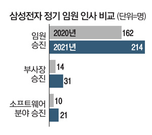 삼성전자 임원 214명 승진…역대급 `별들의 잔치`