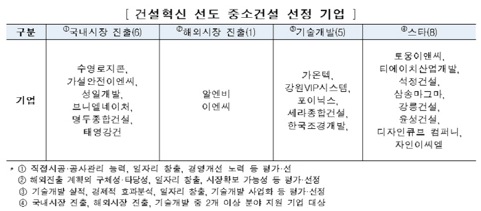 국토부 건설혁신 선도 중소건설기업 20곳 선정