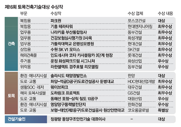 [제16회 토목건축기술대상] 코로나 악재에도 신기술·고난도 공법 대거 선보여