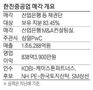 한진重 인수 최종 대진표 완성…KDBI·NH PE·SM상선 3파전