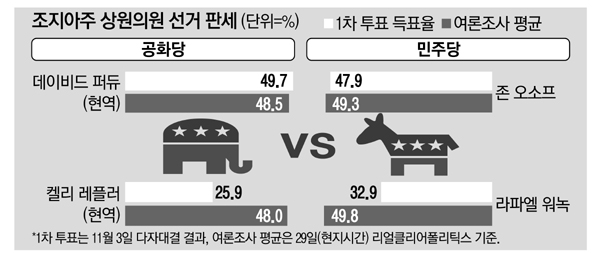 조지아주 결선투표 `초박빙`…美민주당, 상원도 장악하나