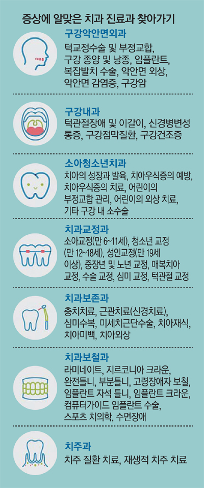 [건강] 치아에 금이 갔다면? 치과보존과, 사랑니 아파 뽑을땐? 구강외과…잇몸 피가나고 욱신? 치주과