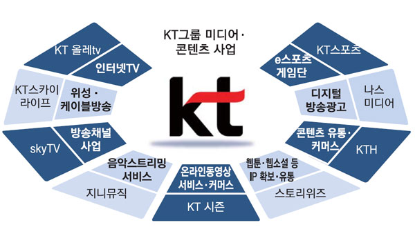 네이버·카카오 이어 KT도 가세했다…불붙은 엔터테인먼트 시장