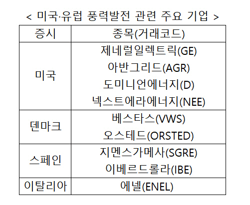 태양 다음은 바람 바이든 붐 예고…한국선 씨에스윈드 강세