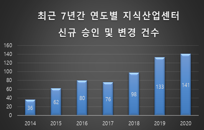 사무실로 인기 지식산업센터의 재발견…작년  승인 건수 역대 최다