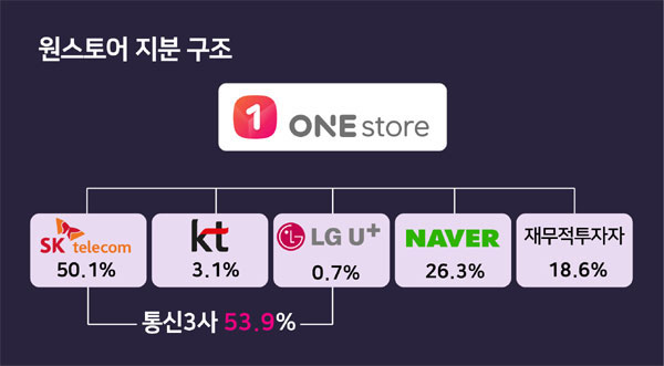 토종 앱마켓 원스토어 기업공개 탄력…KT·LG유플서 잇단 투자유치