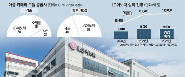 中경쟁자 이탈…LG이노텍 매출 10조 벽 뚫는다