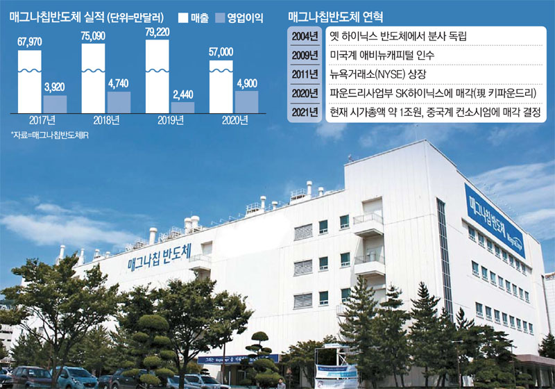 [단독] 한국기업 매그나칩 중국으로…반도체 핵심기술 유출 우려
