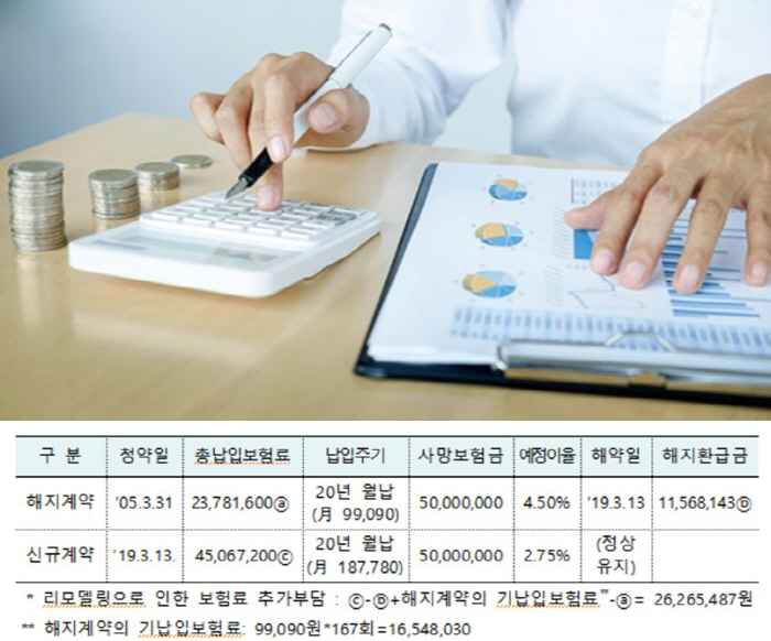 4.5% 보험해약, 2600만원 날렸다…설계사 황당 컨설팅 피해 속출