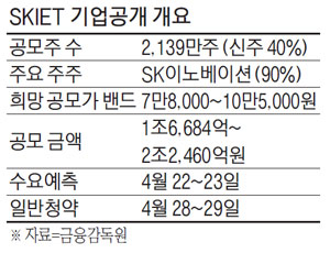 몸값 7조 공모주 대어가 온다…SKIET, SK바사 넘을까