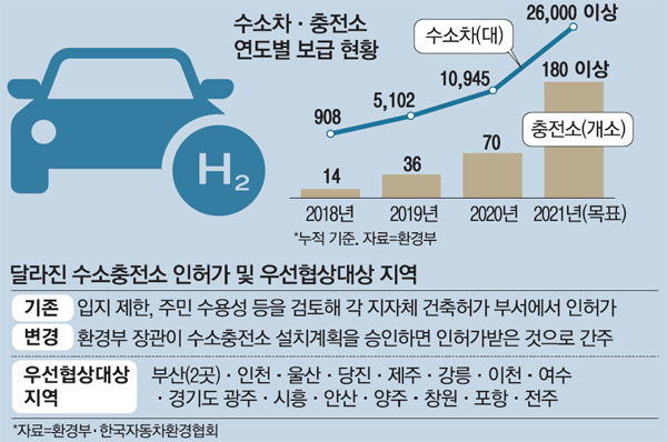 인허가권 쥔 환경부, 16곳 수소충전소 추진