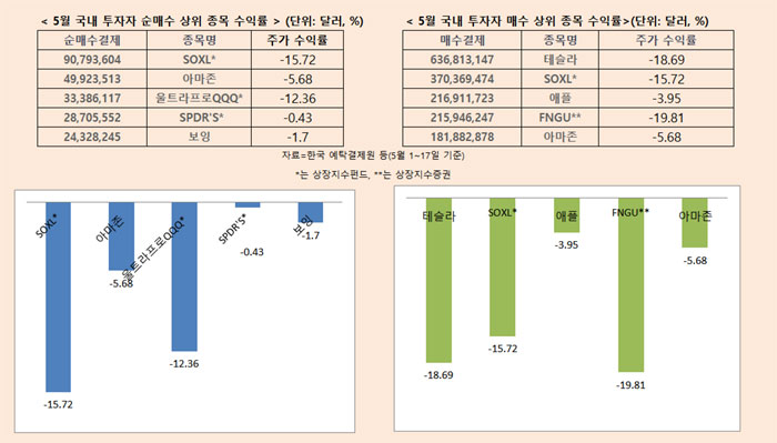 모건스탠리 S&P500 4000힘들다…서학개미도 짐 싸는 5월 [자이앤트레터]