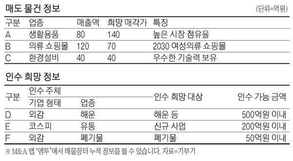 [M&A 매물장터] 2030 여성전문 의류 쇼핑몰 70억원에 팝니다