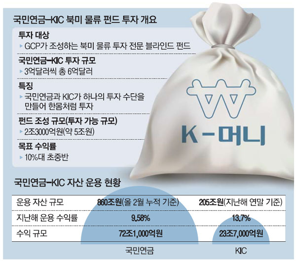 [단독] 국민연금·KIC, 美물류펀드 6억弗 공동투자