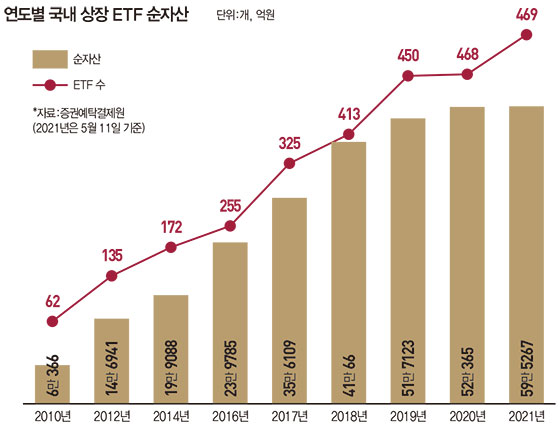 미국서 시작된 액티브 ETF 흥행몰이, 캐시 우드의 ‘아크 ETF’ 기술주 부진에 주춤, 국내선 작년 길 열려… 지수 대비 ‘α’ 수익 추구