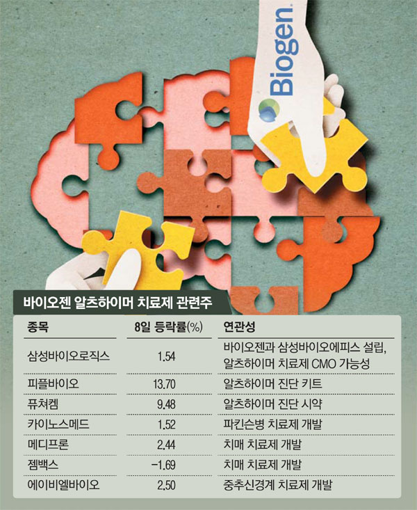 미국 치매치료제 승인 호재에…한국 바이오주 들썩