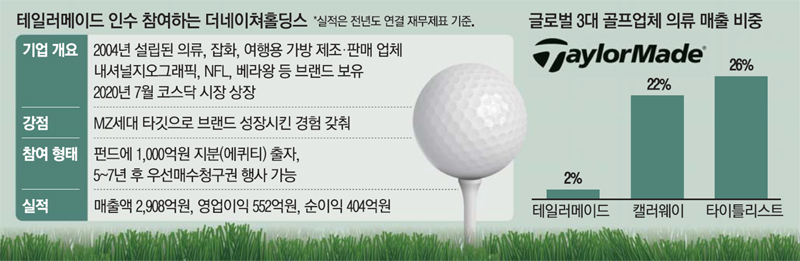 더네이쳐홀딩스, 테일러메이드 인수 참여한다…휠라코리아 신화 재현될까