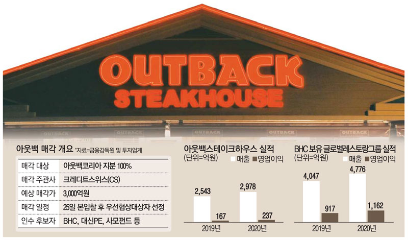 실탄 두둑한 BHC, 아웃백스테이크 먹나