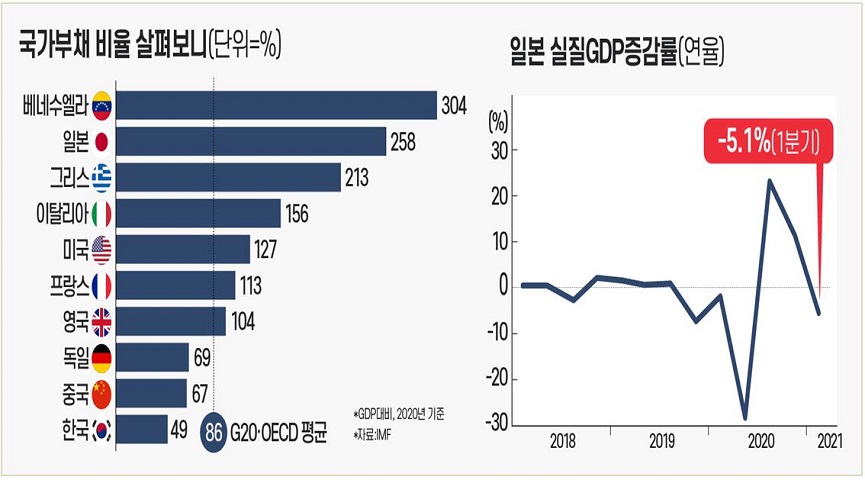 최악 부채대국 일본, 골골대도 왜 그리스 꼴은 절대 안날까