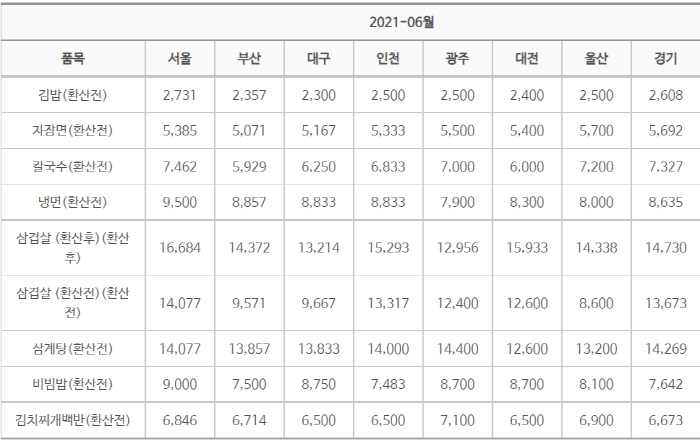 직장人 한 끼 5700원이면 딱인데…냉면 백반 비빔밥도 부담돼요