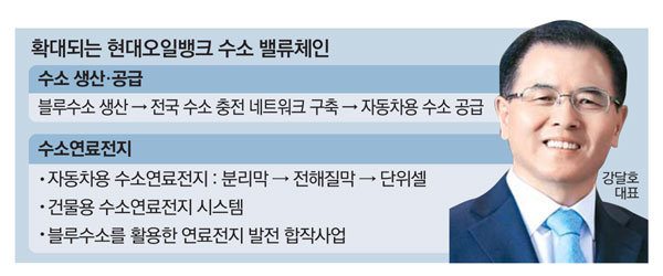 현대오일뱅크, 수소차 연료전지 사업 진출