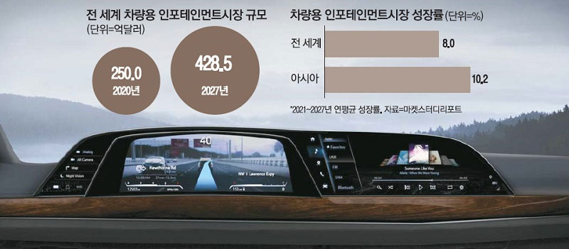 車 인포테인먼트 시장, 50조 고속질주…LG전자 투자 빛본다