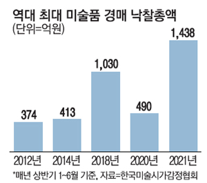 서울지점 여는 해외 갤러리들…국내 미술품 경매액 사상 최고