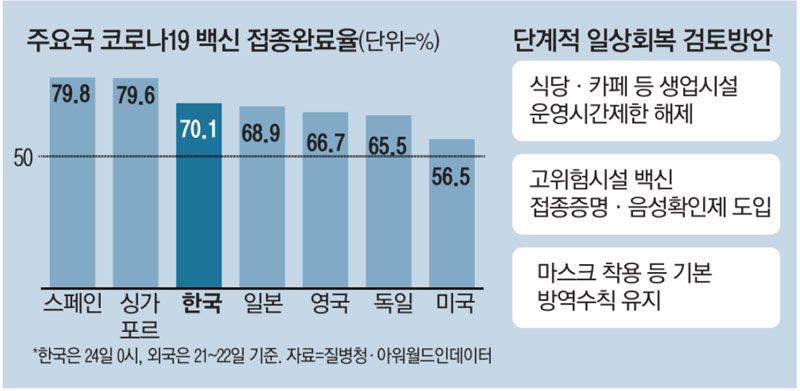 역시 8282의 민족…백신 접종률 미국 일본 제쳤다