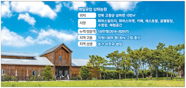 100만명 찾은 상하농원…ESG로 진화한 농업의 미래
