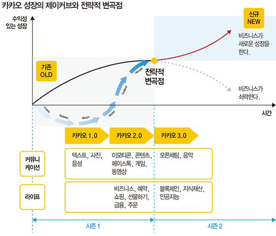 [K매니지먼트 ⑧ 카카오] 소통·콘텐츠·게임·라이프 플랫폼 신화, 전략적 변곡점 넘어 글로벌 빅테크로