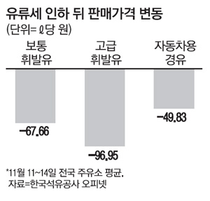 유류세 내렸다더니…우리동네 기름값은 왜 그대로죠?