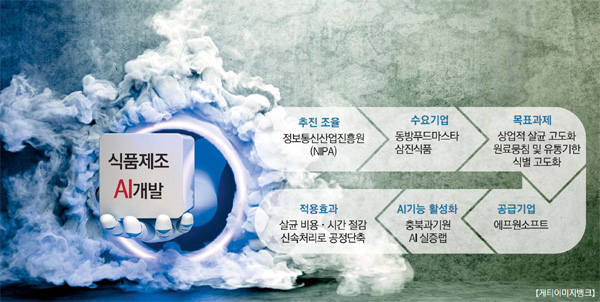 [View&Outlook] AI가 스마트 살균하고 원료상태 식별…식품제조 생산성 끌어올려 매출도 쑥