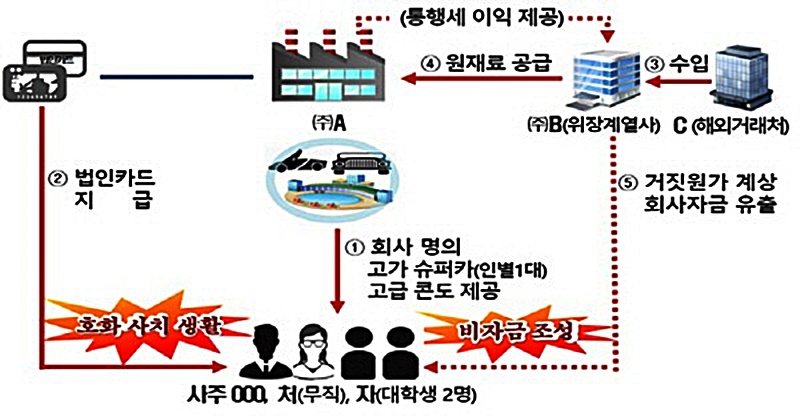 라면 두끼에 스리잡 포르쉐 카푸어, 세금도둑 아빠·회사 찬스보다는 멋진데