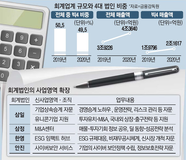 기업상속·유니콘 자문…회계법인의 변신