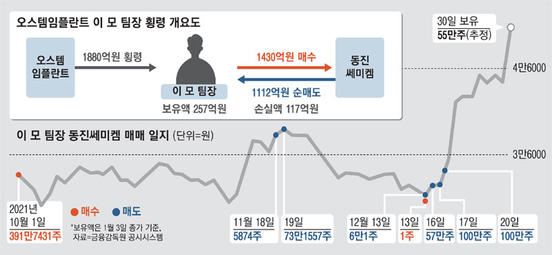 회삿돈 횡령후 몰빵 투자…동진쎄미켐 주식으로 117억 손실