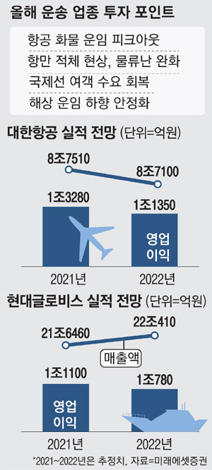 지지부진 항공·해운주 올해도 글쎄