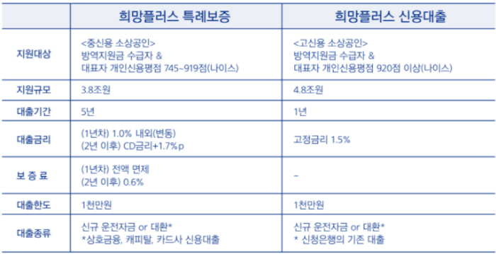 희망플러스 특례보증신청 기업은행 민원24오류