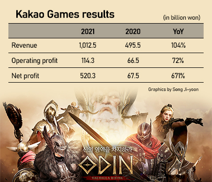 Kakao Games in 1-trillion-won sales club to launch “beyond game” project