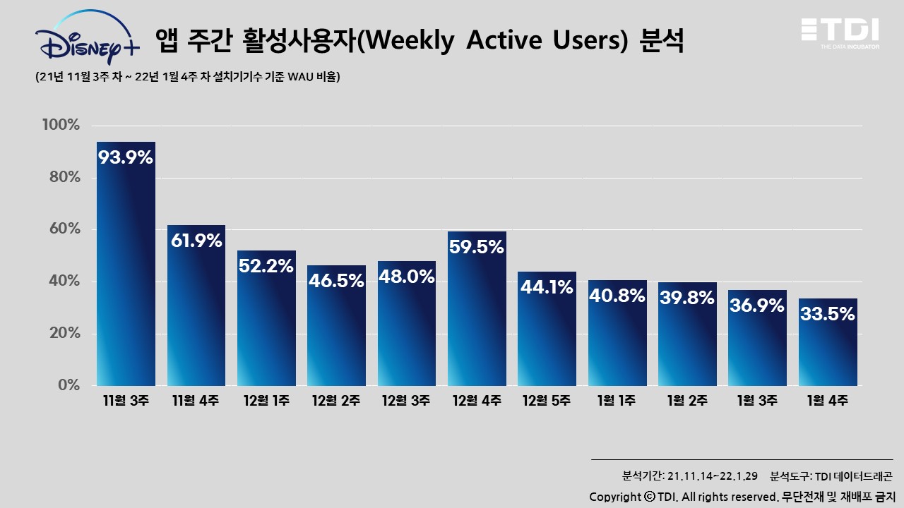 어느새 국내 상륙 3개월차, 디즈니 플러스 성적표