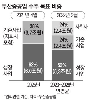 두산重, 에너지사업 성장에 新분류기준 도입